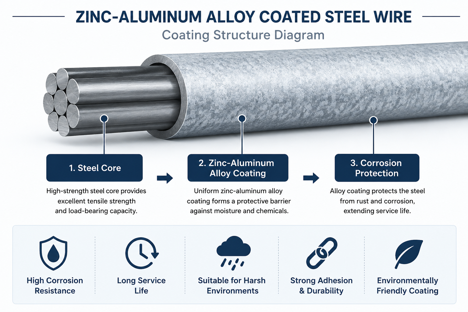 Zinc aluminum coated steel wire coil Zinc aluminum coated steel wire coil