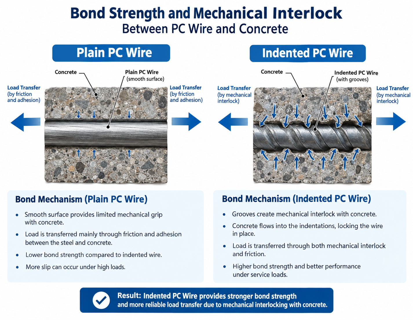 Plain vs indented PC wire bond strength and mechanical interlock Plain vs indented PC wire bond strength and mechanical interlock